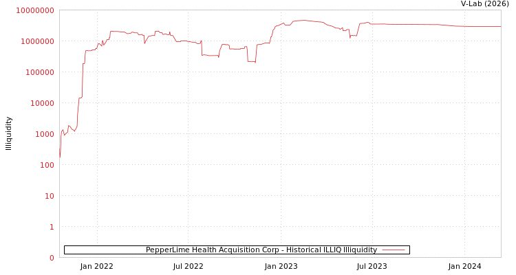 graph of PepperLime Health Acquisition Corp ILLIQ-HIST