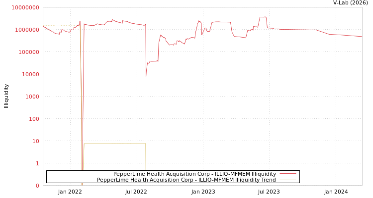 graph of PepperLime Health Acquisition Corp ILLIQ-MFMEM