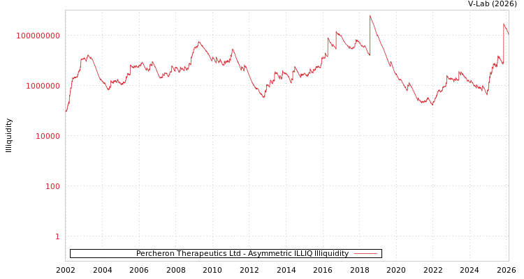graph of Percheron Therapeutics Ltd ILLIQ-AMEM