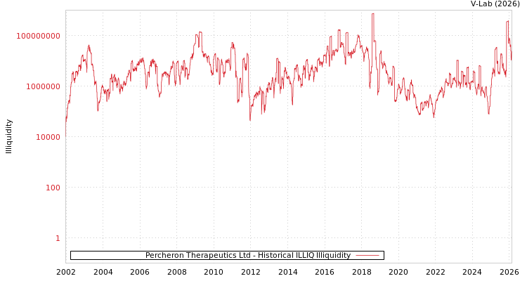 graph of Percheron Therapeutics Ltd ILLIQ-HIST