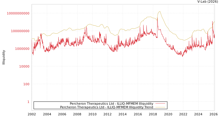 graph of Percheron Therapeutics Ltd ILLIQ-MFMEM