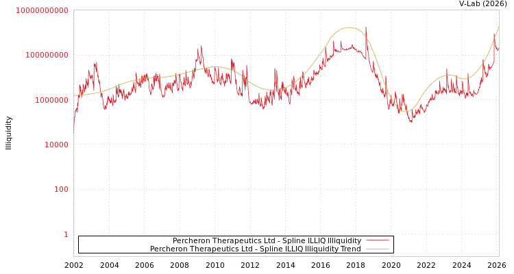 graph of Percheron Therapeutics Ltd ILLIQ-SMEM