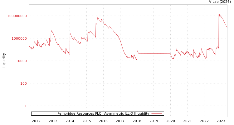 graph of Pembridge Resources PLC ILLIQ-AMEM