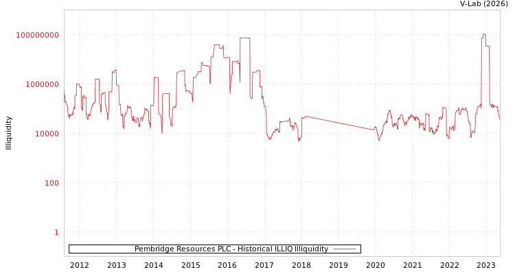 graph of Pembridge Resources PLC ILLIQ-HIST