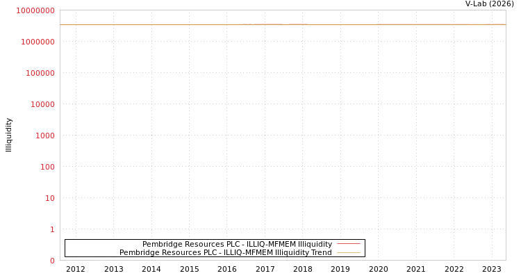 graph of Pembridge Resources PLC ILLIQ-MFMEM