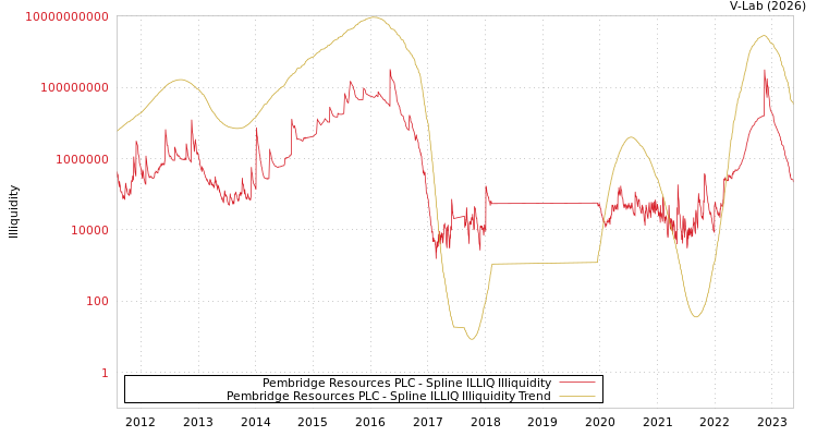 graph of Pembridge Resources PLC ILLIQ-SMEM