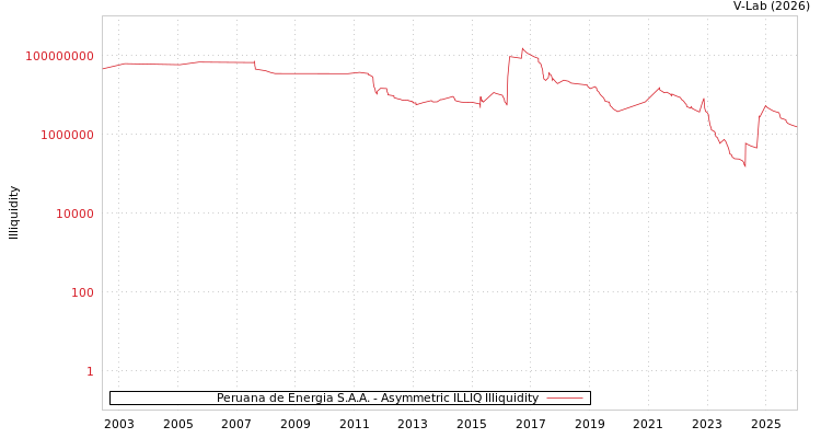 graph of Peruana de Energia S.A.A. ILLIQ-AMEM