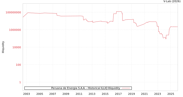 graph of Peruana de Energia S.A.A. ILLIQ-HIST