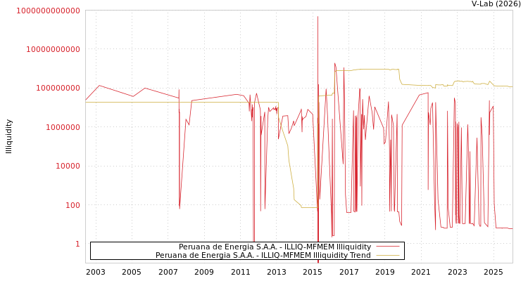graph of Peruana de Energia S.A.A. ILLIQ-MFMEM