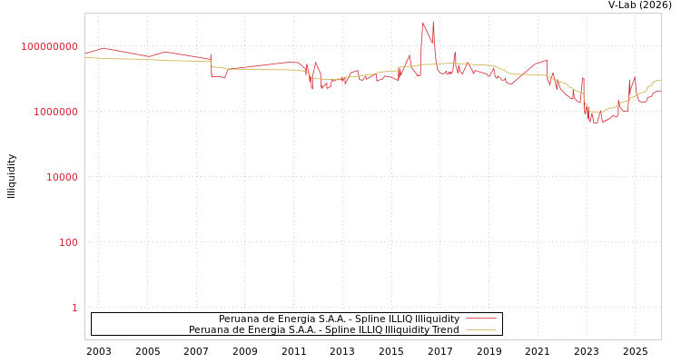 graph of Peruana de Energia S.A.A. ILLIQ-SMEM
