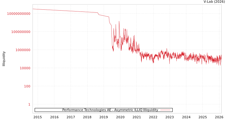 graph of Performance Technologies AE ILLIQ-AMEM