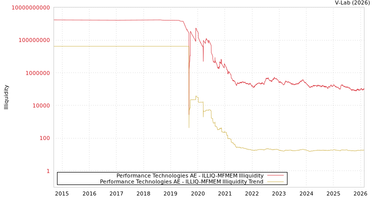 graph of Performance Technologies AE ILLIQ-MFMEM