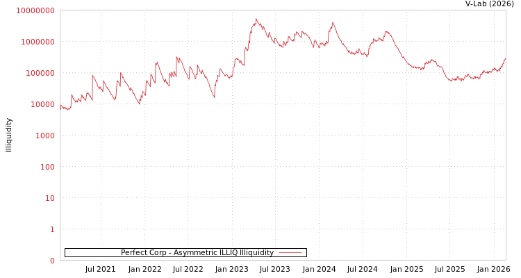 graph of Perfect Corp ILLIQ-AMEM