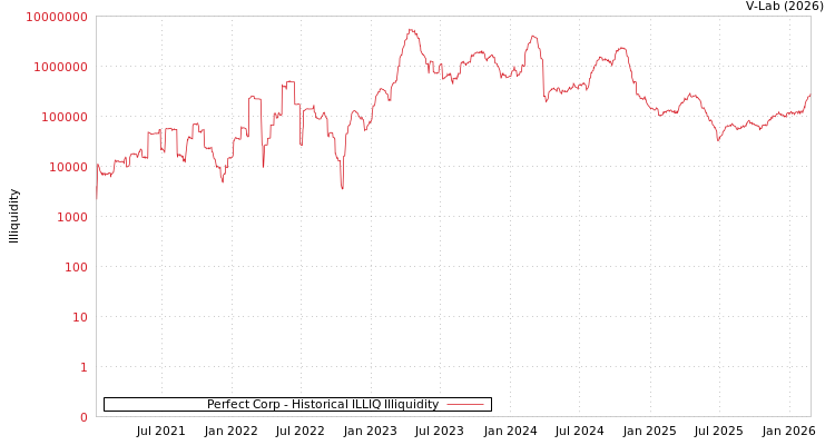 graph of Perfect Corp ILLIQ-HIST