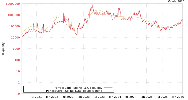 graph of Perfect Corp ILLIQ-SMEM