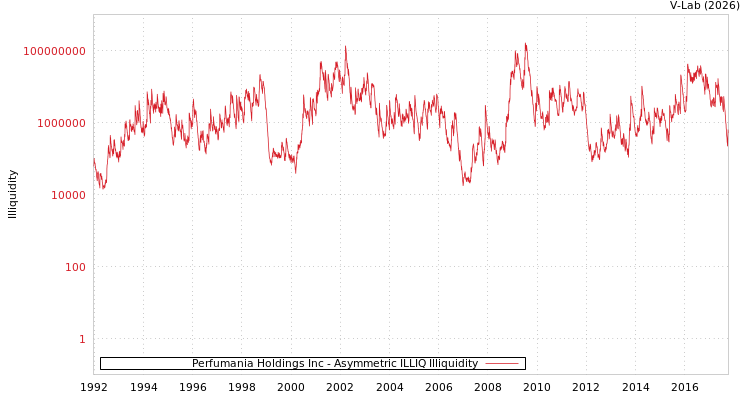 graph of Perfumania Holdings Inc ILLIQ-AMEM