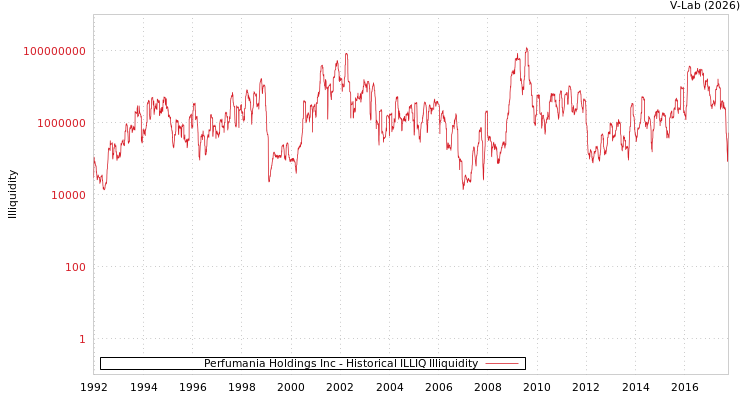 graph of Perfumania Holdings Inc ILLIQ-HIST
