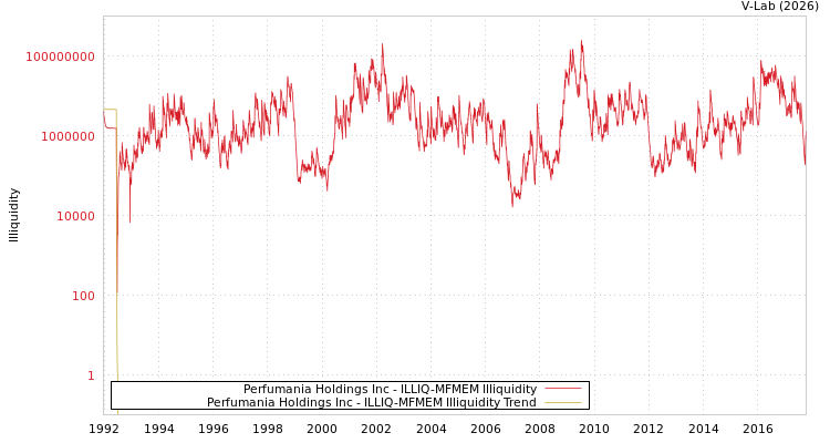 graph of Perfumania Holdings Inc ILLIQ-MFMEM