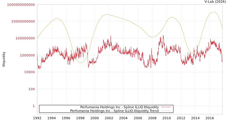 graph of Perfumania Holdings Inc ILLIQ-SMEM