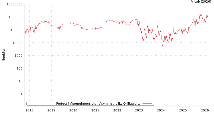 graph of Perfect Infraengineers Ltd ILLIQ-AMEM