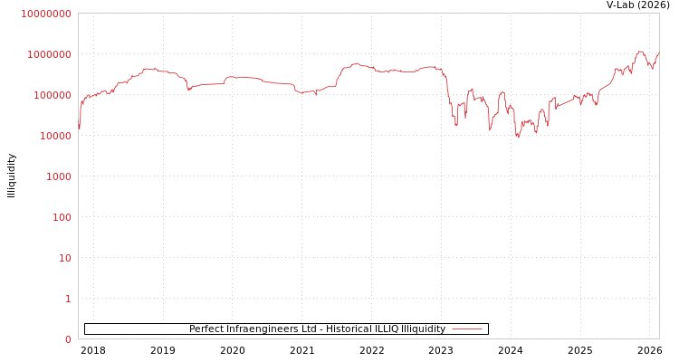 graph of Perfect Infraengineers Ltd ILLIQ-HIST