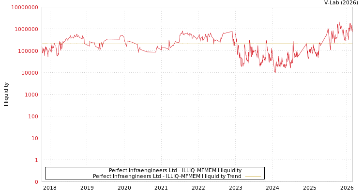 graph of Perfect Infraengineers Ltd ILLIQ-MFMEM