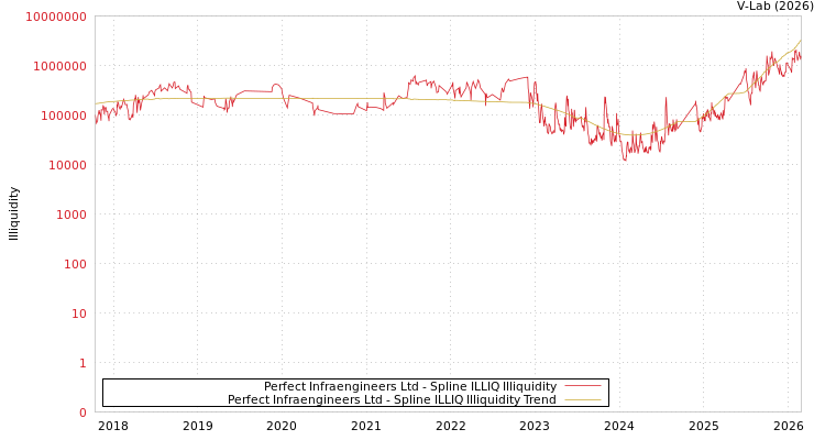 graph of Perfect Infraengineers Ltd ILLIQ-SMEM