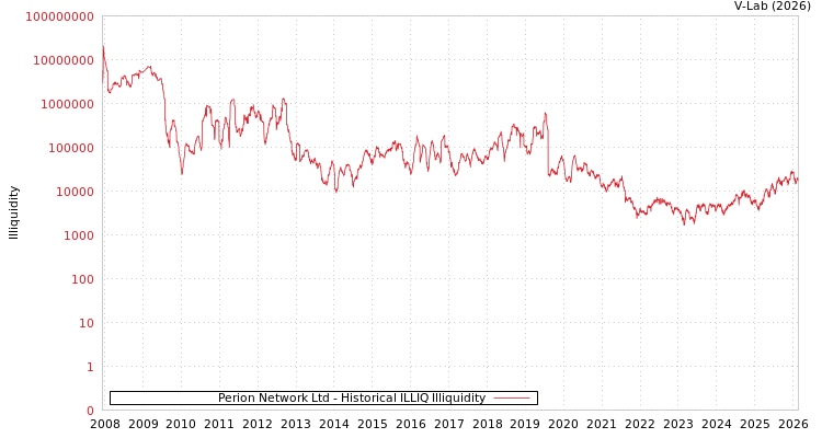 graph of Perion Network Ltd ILLIQ-HIST