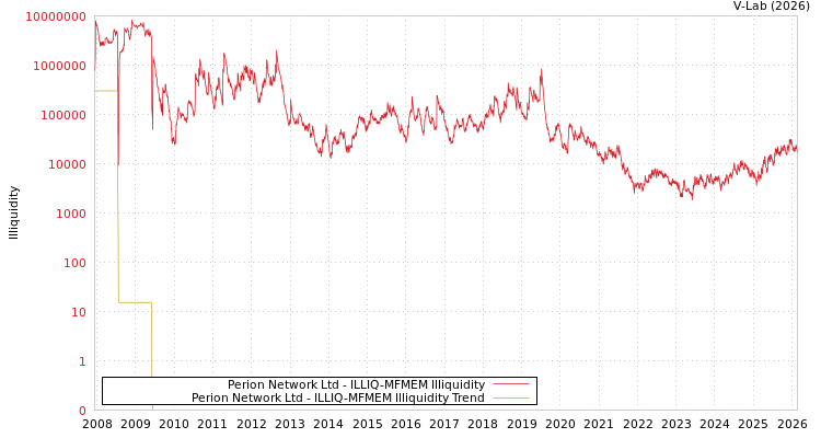 graph of Perion Network Ltd ILLIQ-MFMEM