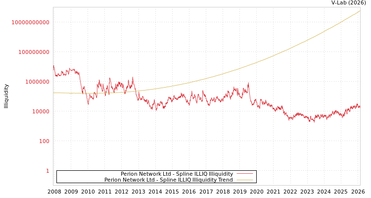graph of Perion Network Ltd ILLIQ-SMEM