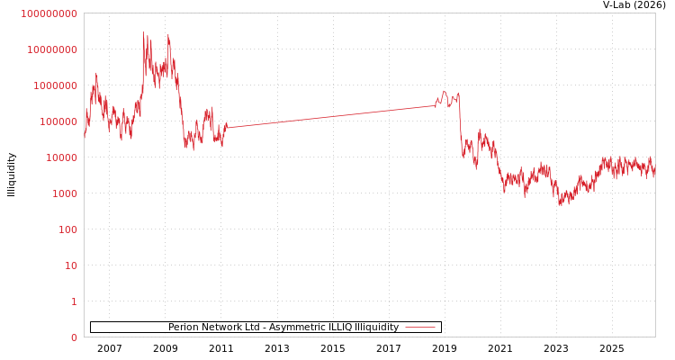 graph of Perion Network Ltd ILLIQ-AMEM