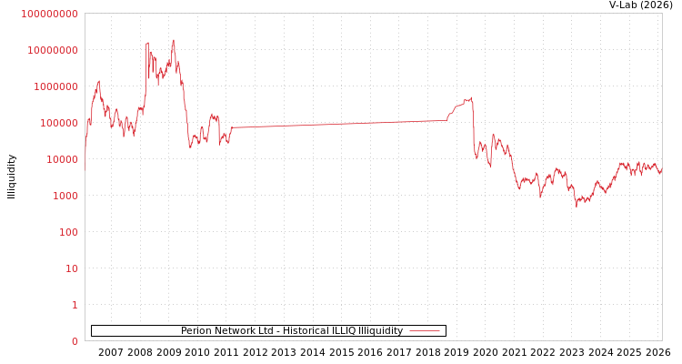 graph of Perion Network Ltd ILLIQ-HIST