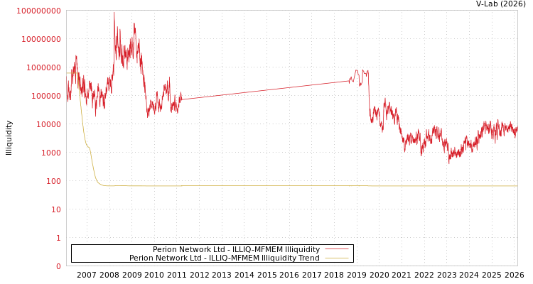 graph of Perion Network Ltd ILLIQ-MFMEM