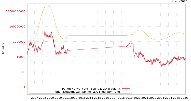 graph of Perion Network Ltd ILLIQ-SMEM