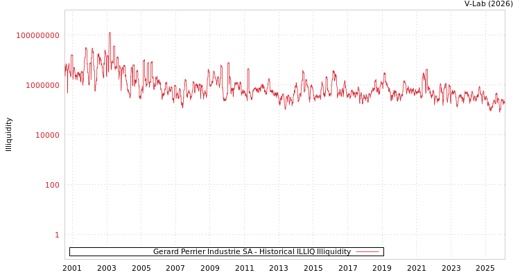 graph of Gerard Perrier Industrie SA ILLIQ-HIST