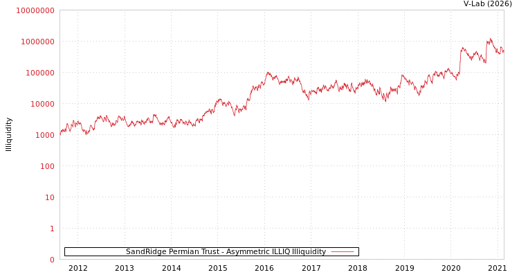 graph of SandRidge Permian Trust ILLIQ-AMEM
