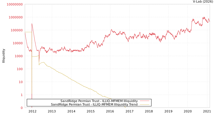 graph of SandRidge Permian Trust ILLIQ-MFMEM