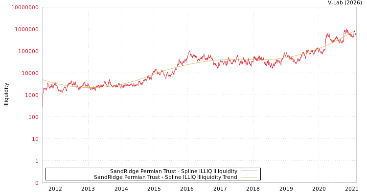 graph of SandRidge Permian Trust ILLIQ-SMEM