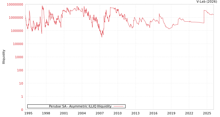 graph of Perubar SA ILLIQ-AMEM