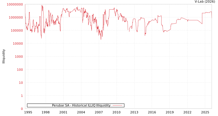 graph of Perubar SA ILLIQ-HIST