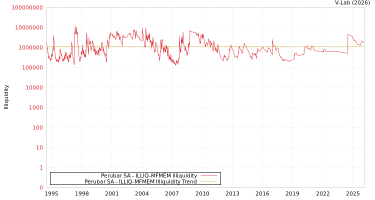 graph of Perubar SA ILLIQ-MFMEM