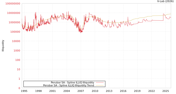 graph of Perubar SA ILLIQ-SMEM