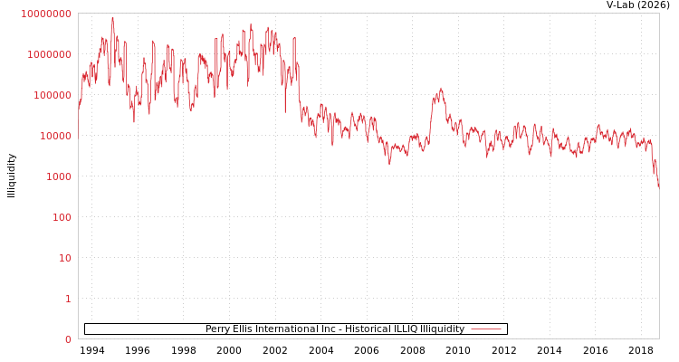 graph of Perry Ellis International Inc ILLIQ-HIST