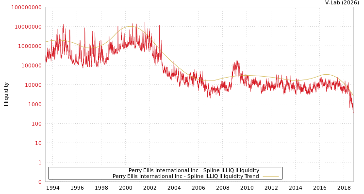 graph of Perry Ellis International Inc ILLIQ-SMEM
