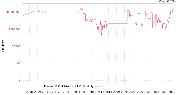 graph of Pearson PLC ILLIQ-HIST