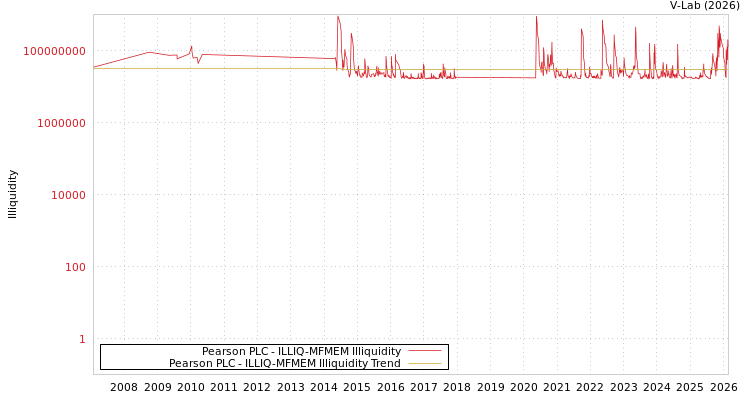 graph of Pearson PLC ILLIQ-MFMEM