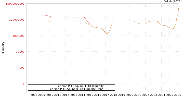 graph of Pearson PLC ILLIQ-SMEM