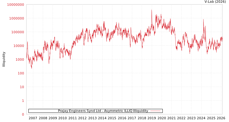 graph of Prajay Engineers Synd Ltd ILLIQ-AMEM