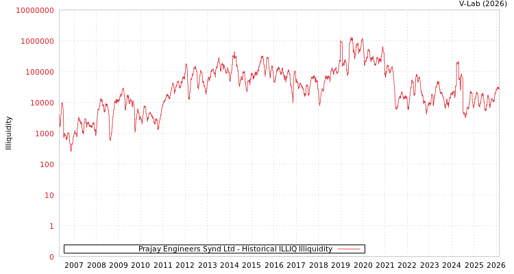 graph of Prajay Engineers Synd Ltd ILLIQ-HIST