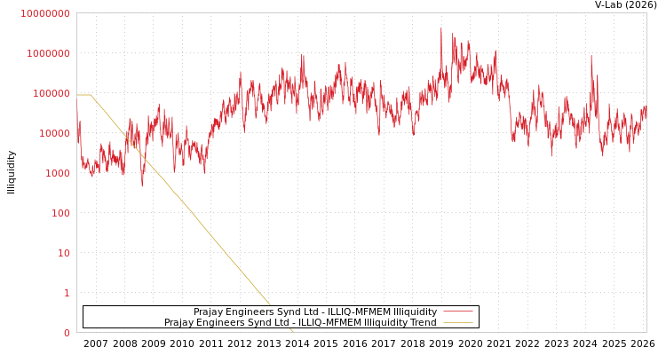 graph of Prajay Engineers Synd Ltd ILLIQ-MFMEM